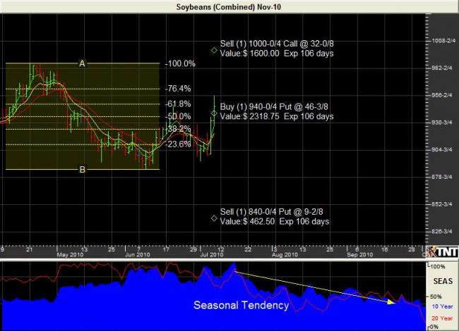 November Bean Put Spread Chart